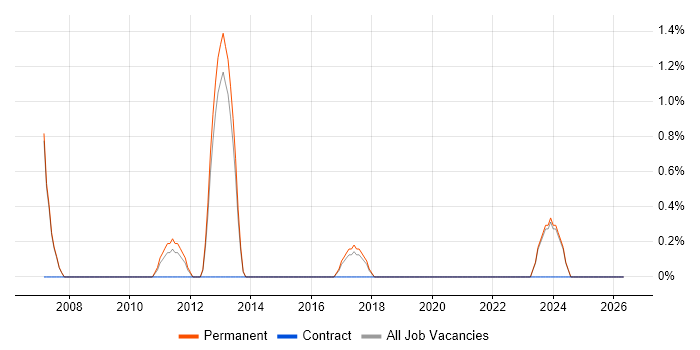 Infrastructure Specialist job vacancy trend in Stoke-on-Trent