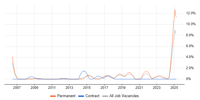 Job vacancy trend for Infrastructure Support in Stoke-on-Trent