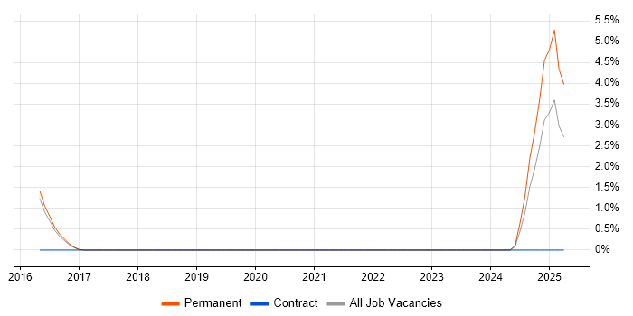 Job vacancy trend for Infrastructure Technician in Stoke-on-Trent