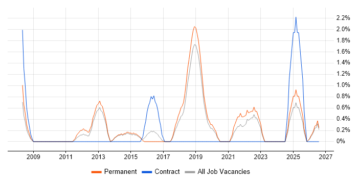Integration Testing job vacancy trend in Stoke-on-Trent