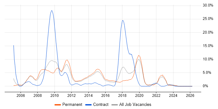 Internet job vacancy trend in Stoke-on-Trent