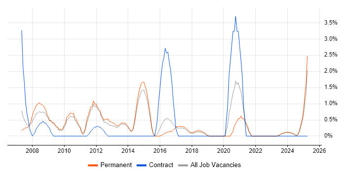 Job vacancy trend for Intranet in Stoke-on-Trent