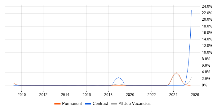 Job vacancy trend for Inventory Management in Stoke-on-Trent
