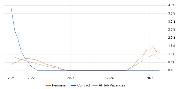 Job vacancy trend for Ionic Framework in Stoke-on-Trent