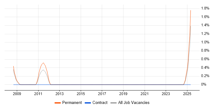 Job vacancy trend for (ISC)2 CCSP in Stoke-on-Trent
