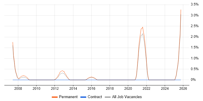 iSeries job vacancy trend in Stoke-on-Trent