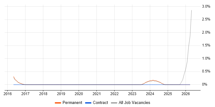 ISO 22301 job vacancy trend in Stoke-on-Trent