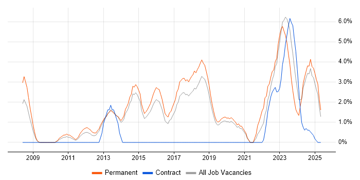 Job vacancy trend for ISO/IEC 27001 in Stoke-on-Trent