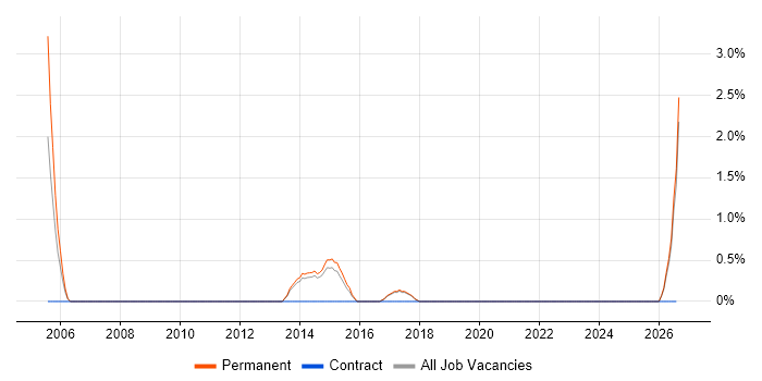 ISO 9001 job vacancy trend in Stoke-on-Trent