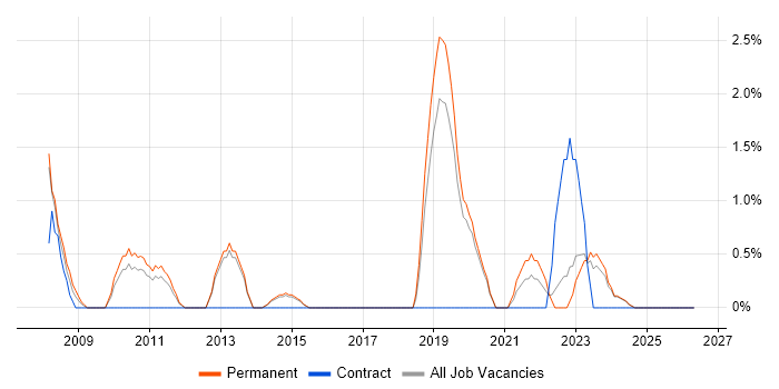 IT Administrator job vacancy trend in Stoke-on-Trent