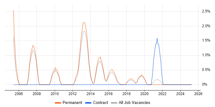 Job vacancy trend for IT Consultant in Stoke-on-Trent Job vacancy trend for IT Consultant in Stoke-on-Trent