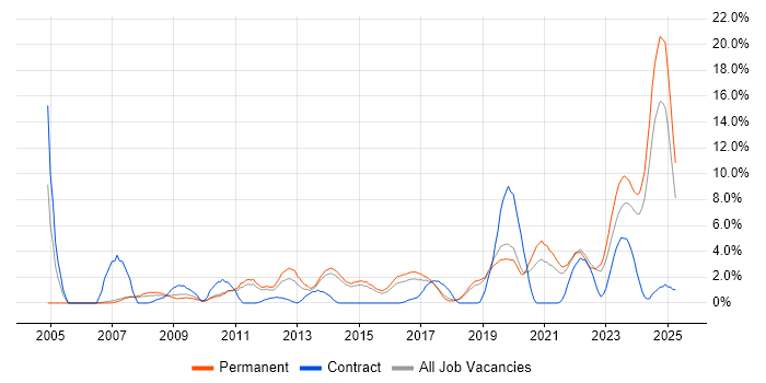 Job vacancy trend for IT Engineer in Stoke-on-Trent