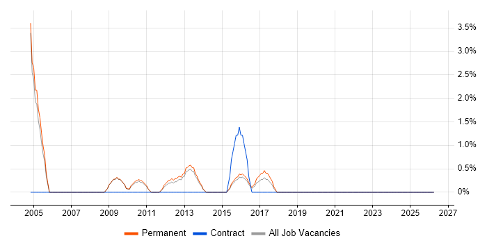 IT Graduate job vacancy trend in Stoke-on-Trent