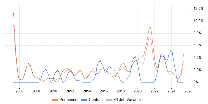 Job vacancy trend for IT Manager in Stoke-on-Trent