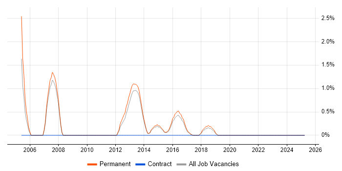 Job vacancy trend for IT Recruitment Consultant in Stoke-on-Trent Job vacancy trend for IT Recruitment Consultant in Stoke-on-Trent