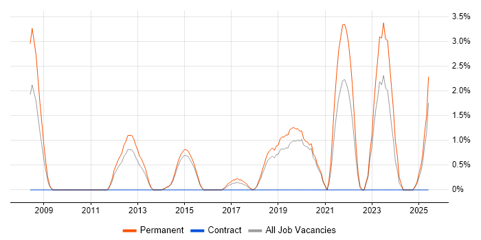 Job vacancy trend for IT Security Analyst in Stoke-on-Trent