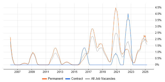 Job vacancy trend for IT Strategy in Stoke-on-Trent Job vacancy trend for IT Strategy in Stoke-on-Trent