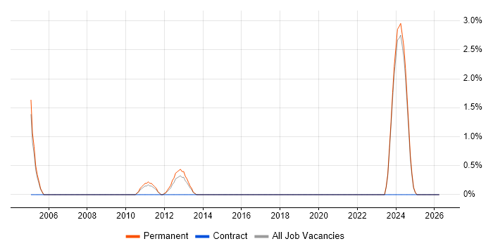 IT Support Specialist job vacancy trend in Stoke-on-Trent