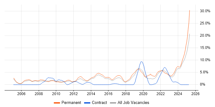 Job vacancy trend for IT Support in Stoke-on-Trent Job vacancy trend for IT Support in Stoke-on-Trent