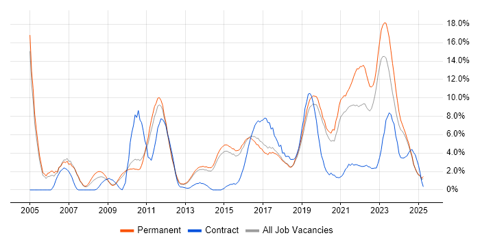 Job vacancy trend for ITIL in Stoke-on-Trent