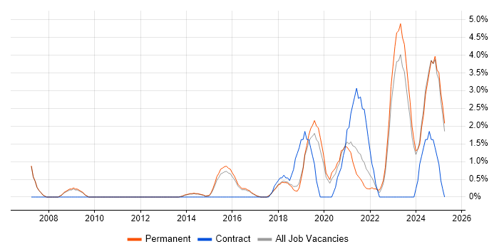 Job vacancy trend for ITSM in Stoke-on-Trent Job vacancy trend for ITSM in Stoke-on-Trent