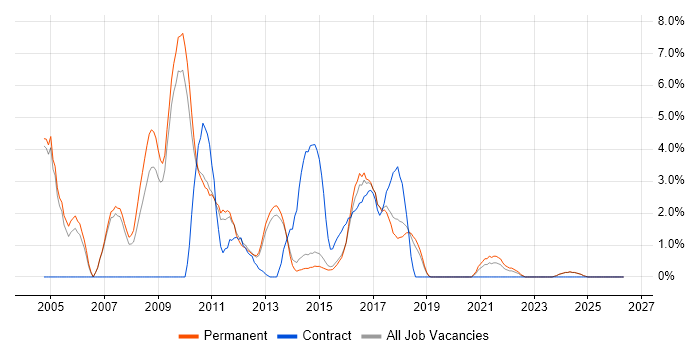 Java Developer job vacancy trend in Stoke-on-Trent
