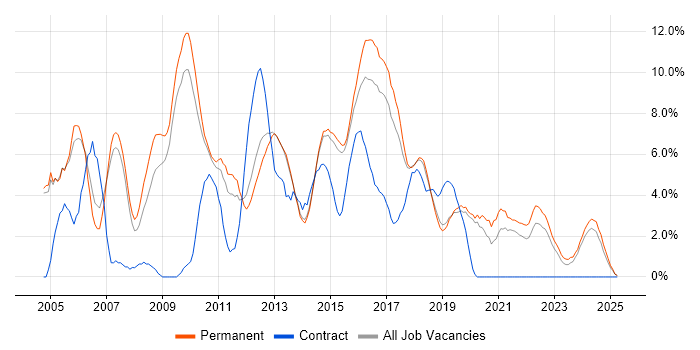 Job vacancy trend for Java in Stoke-on-Trent Job vacancy trend for Java in Stoke-on-Trent