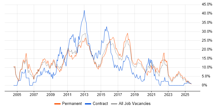 JavaScript Job Trends, Salaries & Related Skills in Stoke-on-Trent | IT ...
