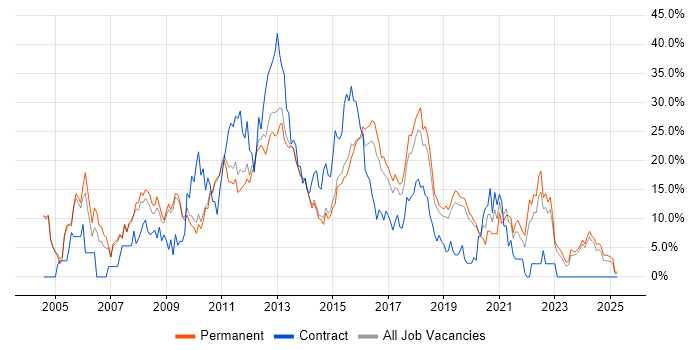 Job vacancy trend for JavaScript in Stoke-on-Trent Job vacancy trend for JavaScript in Stoke-on-Trent