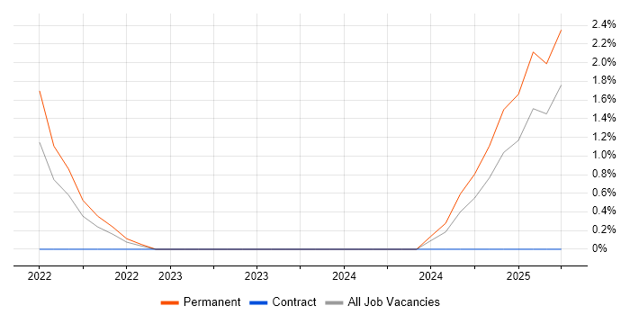 Job vacancy trend for Jest in Stoke-on-Trent