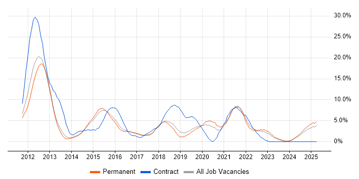 Job vacancy trend for JIRA in Stoke-on-Trent Job vacancy trend for JIRA in Stoke-on-Trent