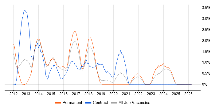JSON job vacancy trend in Stoke-on-Trent