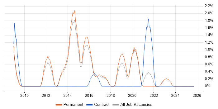 Junior Analyst job vacancy trend in Stoke-on-Trent