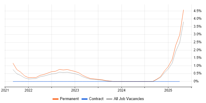Job vacancy trend for Junior Architect in Stoke-on-Trent