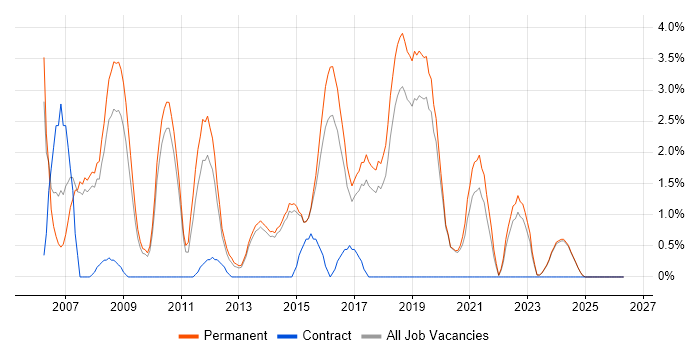 Junior Developer job vacancy trend in Stoke-on-Trent