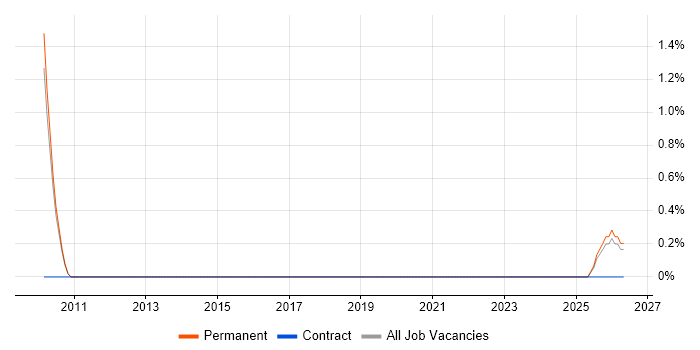 Junior Programmer job vacancy trend in Stoke-on-Trent