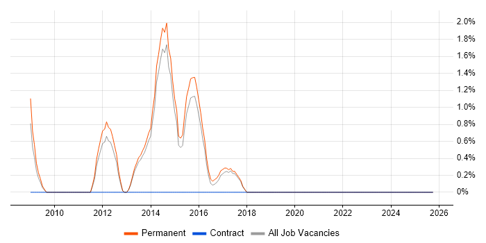 Junior Security Analyst job vacancy trend in Stoke-on-Trent