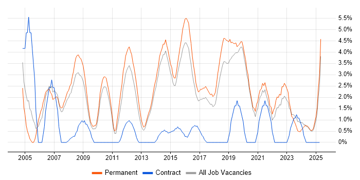 Job vacancy trend for Junior in Stoke-on-Trent