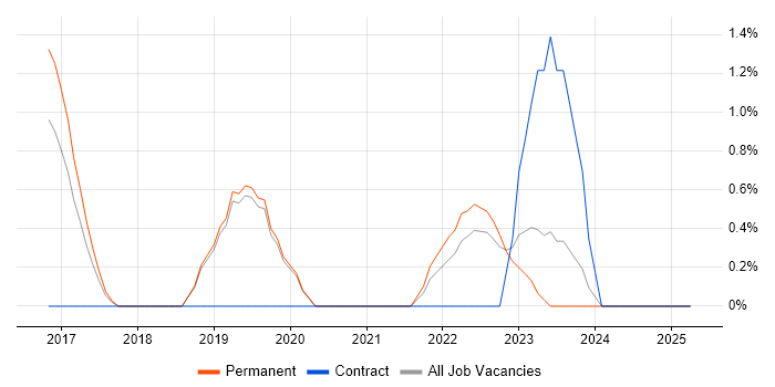 Job vacancy trend for Kafka in Stoke-on-Trent