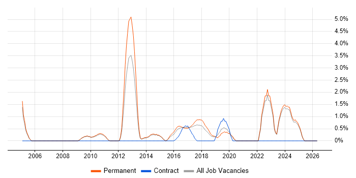 Kanban job vacancy trend in Stoke-on-Trent
