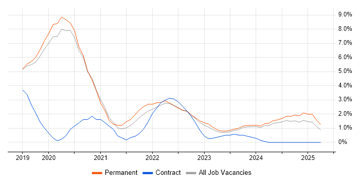 Job vacancy trend for Kubernetes in Stoke-on-Trent Job vacancy trend for Kubernetes in Stoke-on-Trent