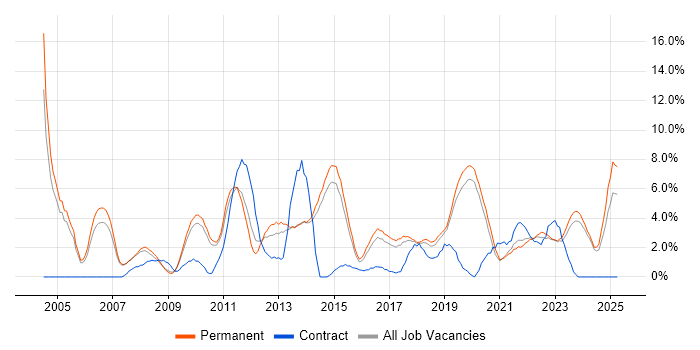 Job vacancy trend for LAN in Stoke-on-Trent