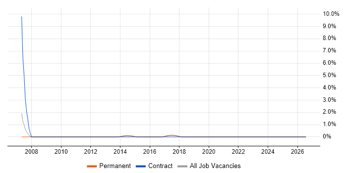 Lead Consultant job vacancy trend in Stoke-on-Trent
