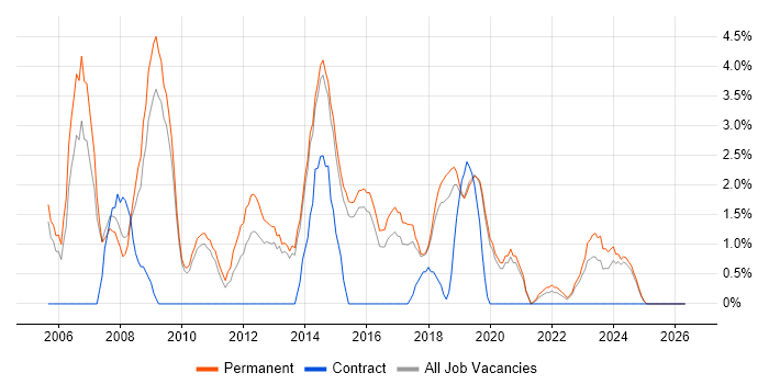 Lead Developer job vacancy trend in Stoke-on-Trent