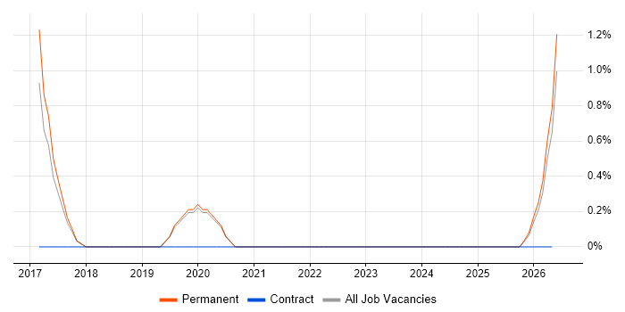 Lead Infrastructure Engineer job vacancy trend in Stoke-on-Trent