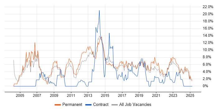 Job vacancy trend for Lead in Stoke-on-Trent