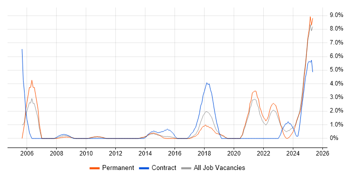 Job vacancy trend for Legal in Stoke-on-Trent