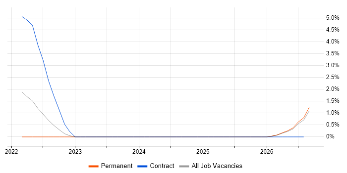 LIMS job vacancy trend in Stoke-on-Trent
