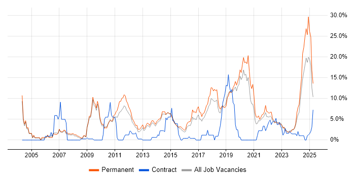 Job vacancy trend for Linux in Stoke-on-Trent