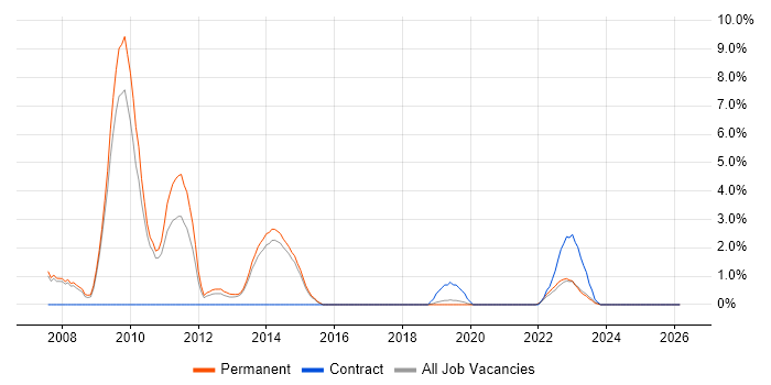 Load Balancing job vacancy trend in Stoke-on-Trent